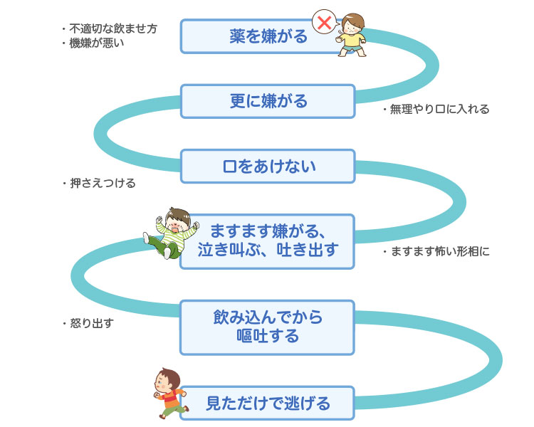 くすり　いやいやスパイラル