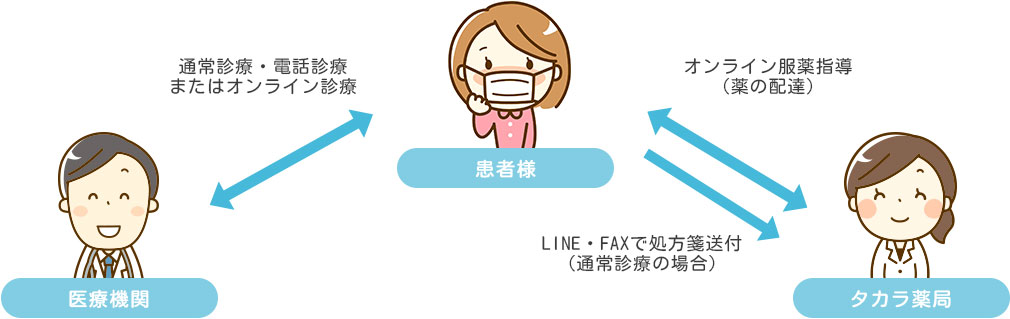 オンライン診療